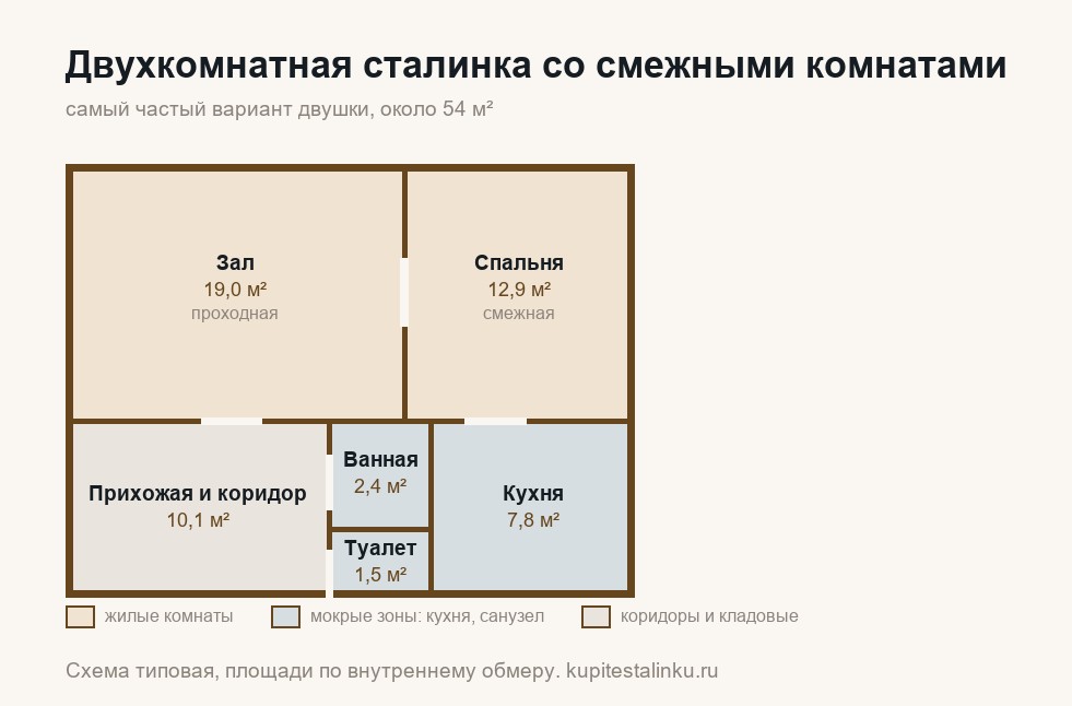 планировка сталинки на 2 комнаты: смежные зал и спальня, раздельный санузел — схема
