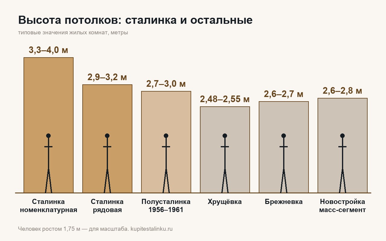 высота потолков в сталинке в сравнении с хрущёвкой, брежневкой и новостройкой — схема