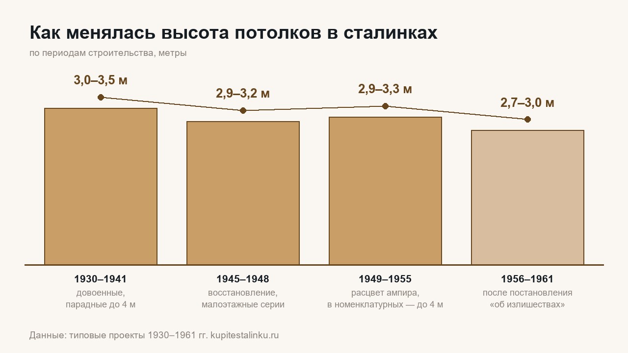 как менялась высота потолков в сталинских домах с 1930 по 1961 год — схема
